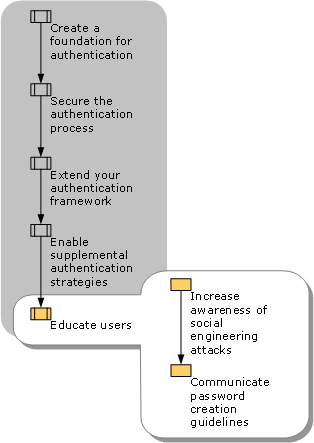 Educating Users