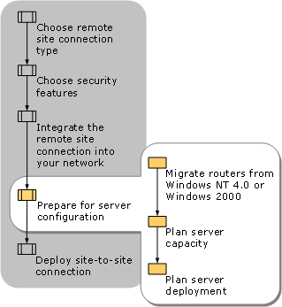 Preparing for Server Configuration