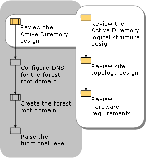 Reviewing the Active Directory Design