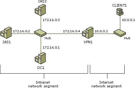 Configuration of the IAS test lab