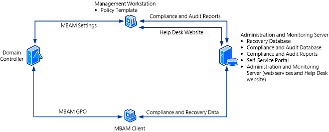 mbam 2 single server deployment topology.