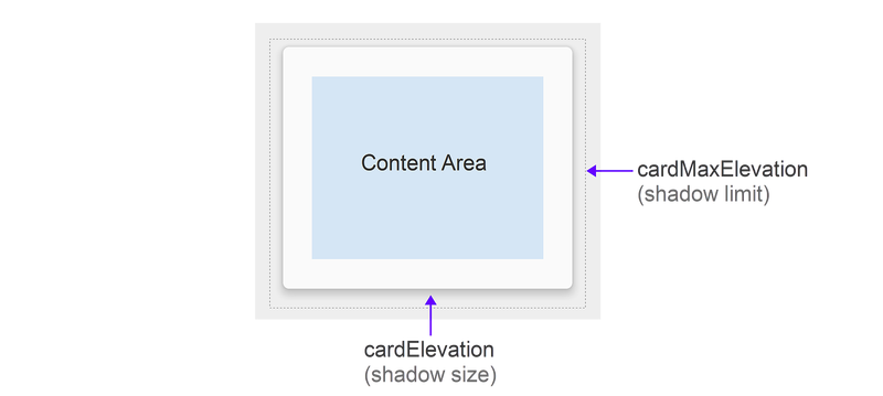 Схема атрибутов повышения прав CardView