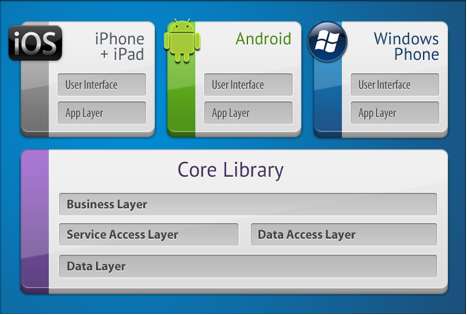 By following the principle of separation of responsibility by layering your application architecture and then moving core functionality that is platform agnostic into a reusable core library, you can maximize code sharing across platforms