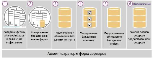 Project Server 2016 шаги по обновлению.