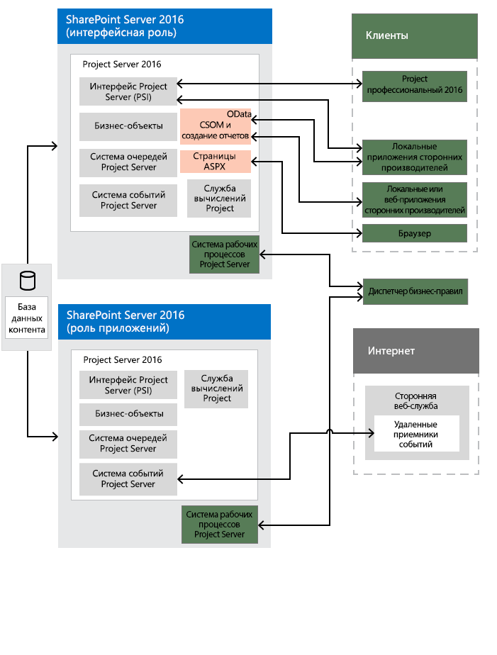 Схема архитектуры Project Server 2016.