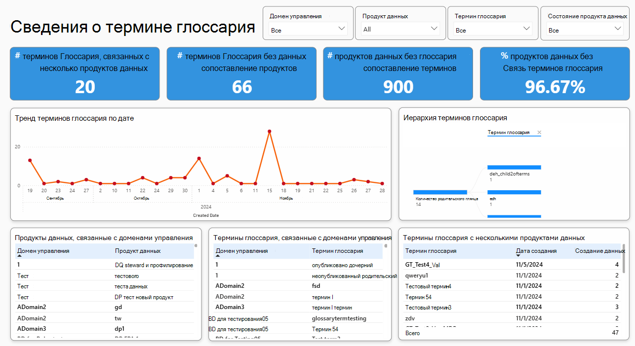 Снимок экрана: отчет по терминам глоссария.