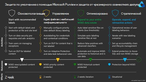 Защита по умолчанию с помощью Microsoft Purview и защита от чрезмерного совместного доступа