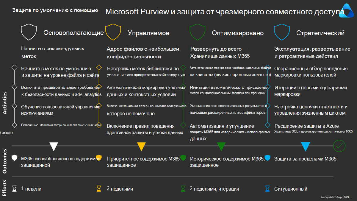 Защита по умолчанию с помощью Microsoft Purview и защита от чрезмерного совместного доступа — Схема