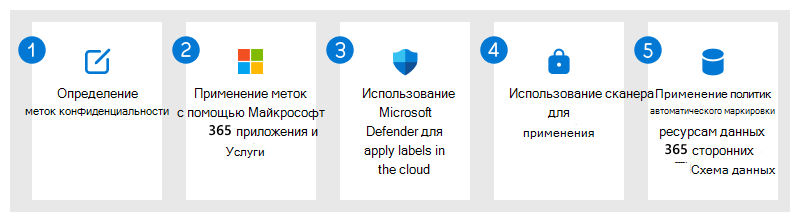 Обзор защиты данных для решения по защите информации Microsoft Purview.