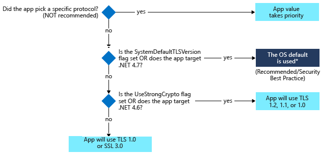 Перестроение управляемых приложений