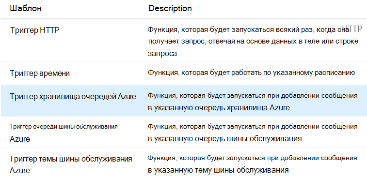 Снимок экрана: портал Azure с выделенной новой функцией триггера очередей