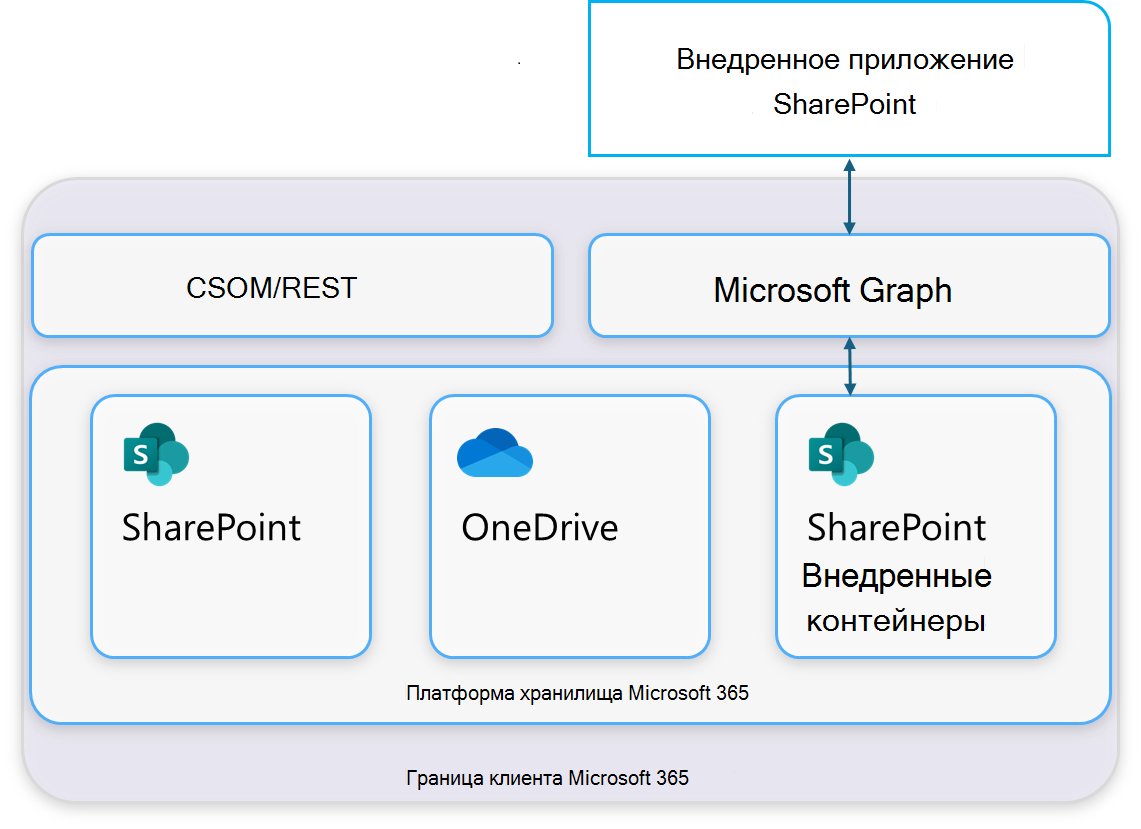 Внедренная архитектура SharePoint