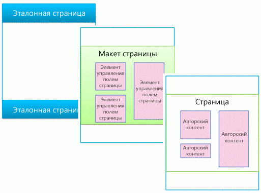 Схема, на которой показана эталонная страница, определяющая макет страницы, который затем определяет страницу.