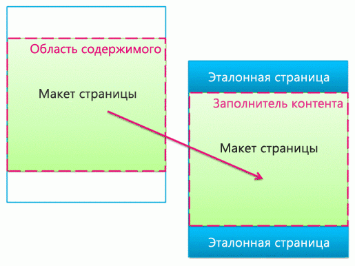 Область содержимого и заполнитель содержимого