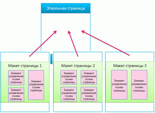 Одна главная страница, привязанная к трем макетам страниц