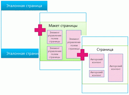 Схема, на которой показана эталонная страница, объединенная с макетом страницы, который затем определяет страницу.