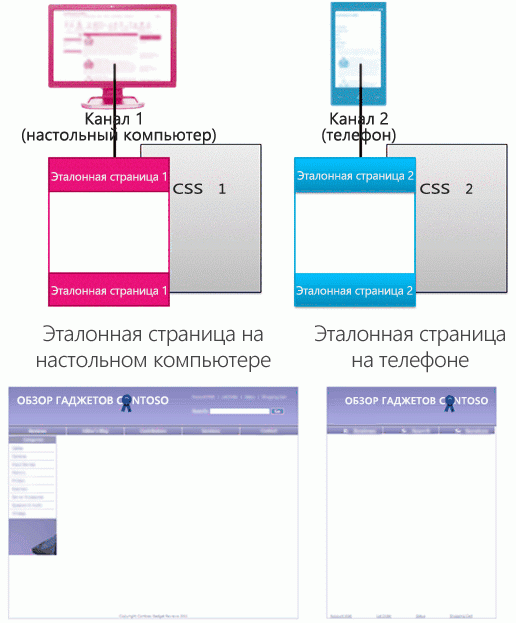 Два канала устройств с отдельными главными страницами