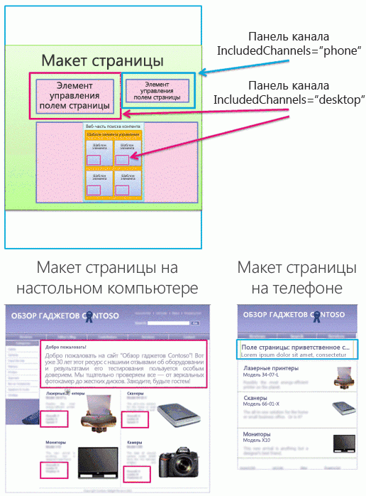 Макет страницы и шаблоны элементов с панелями канала