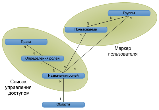 Отношения объектов проверки подлинности