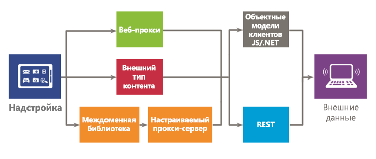 Варианты использования внешних данных в надстройке