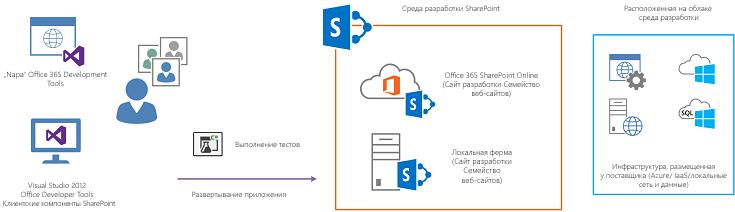 Разработчики будут выполнять тесты из Visual Studio для компонентов решения, развернутых в их собственных Office 365 или на локальном сайте разработчика.