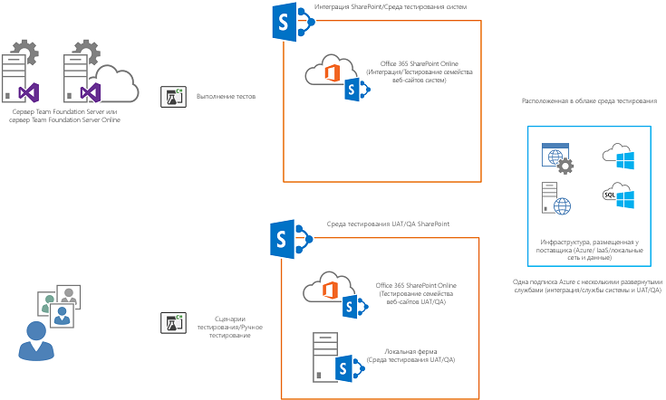 Развертывание в подписке Microsoft Azure, которая предоставляется совместно с тестовой средой интеграции или систем, возможна, если службы именованы и настроены для параллельного развертывания в качестве разных служб или баз данных.