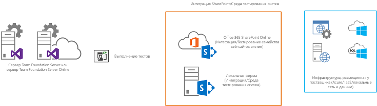 TFS выполнит сборку и развертывание приложения SharePoint и всех необходимых компонентов в целевых средах.