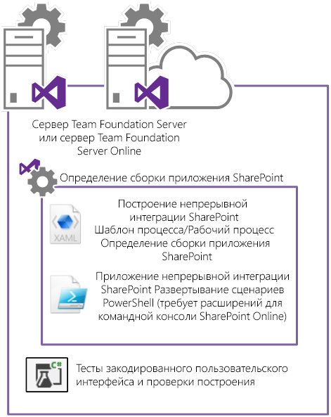 TFS можно настроить для выполнения действий по сборке и развертыванию приложений SharePoint с помощью определений построений.