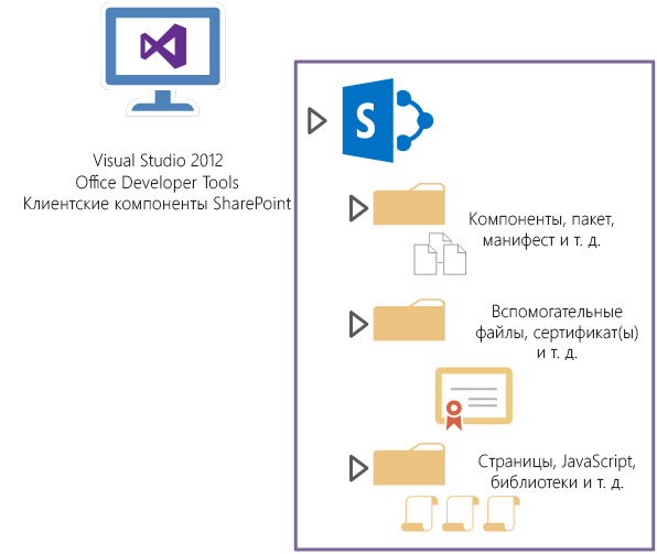 Построения Visual Studio работают с манифестами, страницами и поддерживающими файлами приложений.