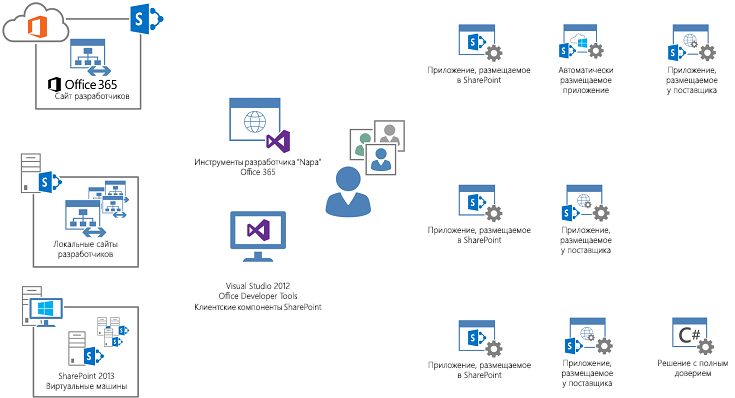 Среда разработки приложений может включать Office 365, Visual Studio и виртуальные машины.