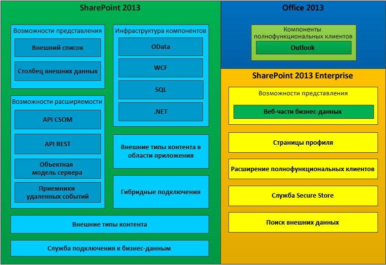 Набор компонентов Business Connectivity Services