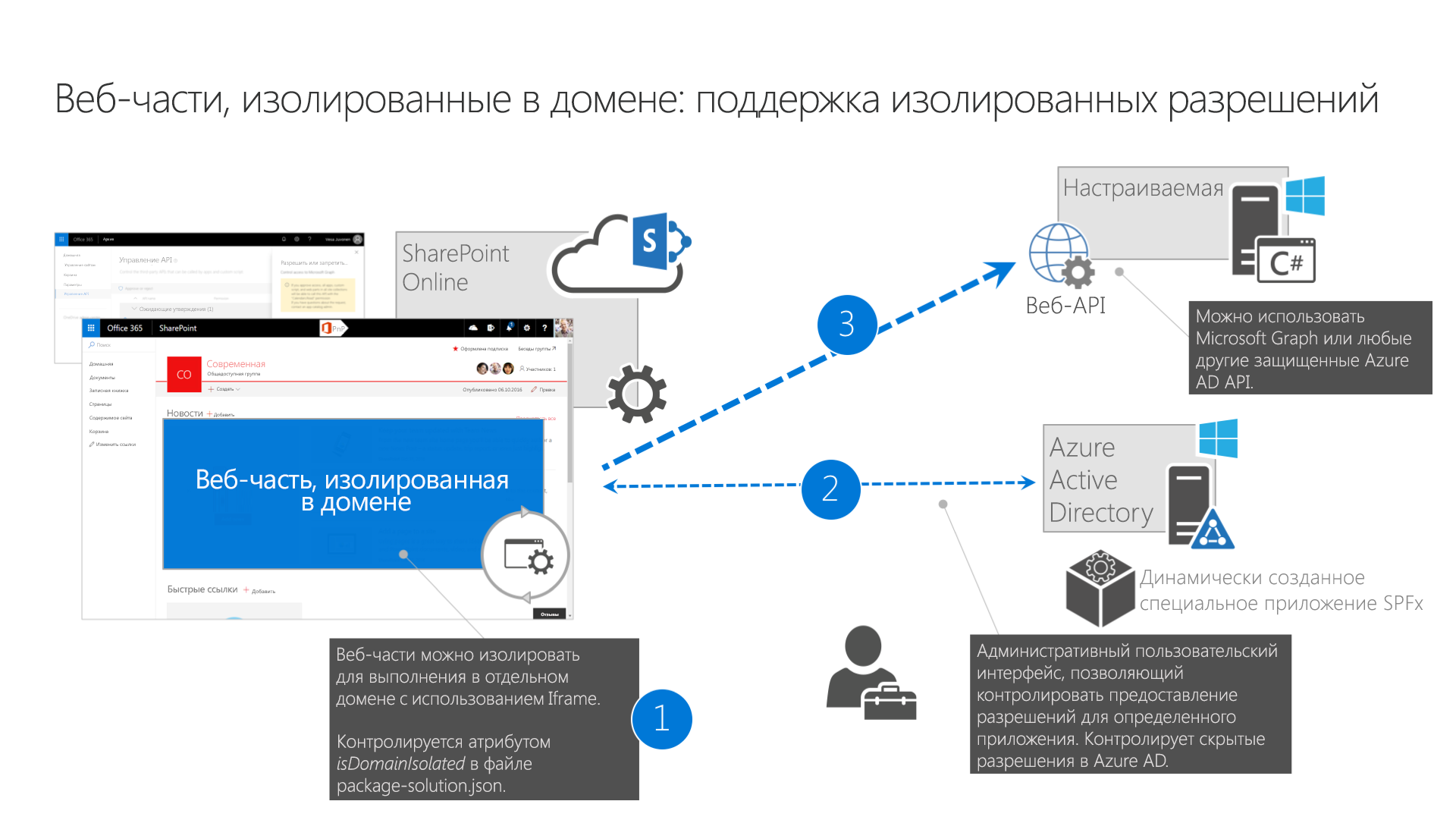 Описание архитектуры, иллюстрирующее принцип работы изолированных веб-частей