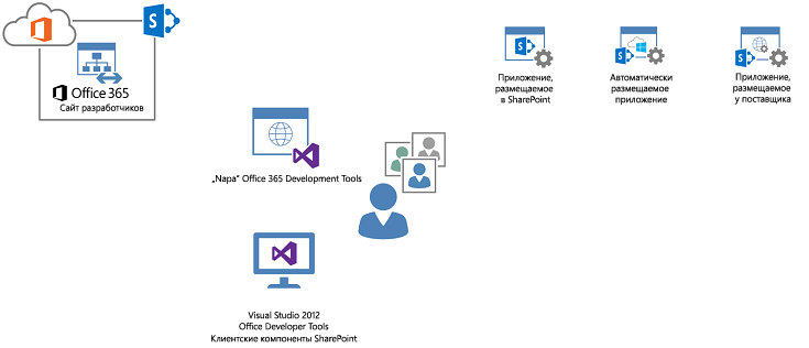 Создание приложений для SharePoint с помощью Office 365, Visual Studio и Napa.