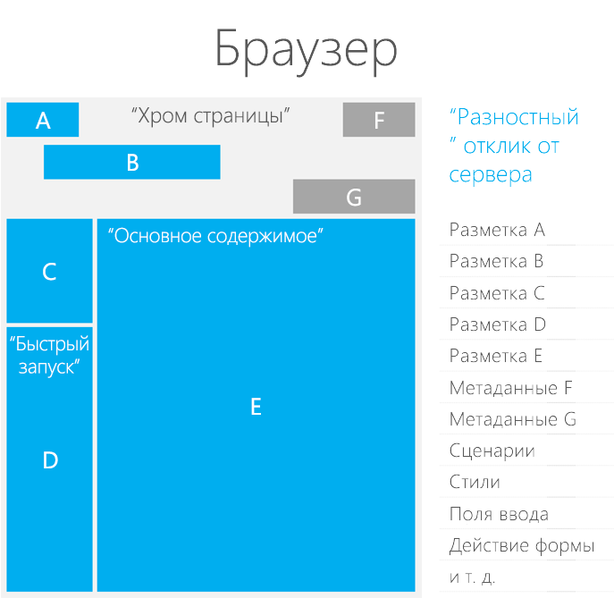 Хром и регионы на странице SharePoint