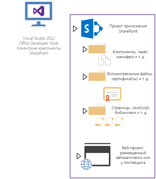 Приложения с размещением у поставщика содержат как пакеты приложений SharePoint, так и компоненты, размещаемые в облаке.