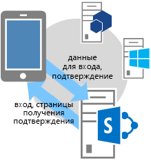 Трехсторонний поток OAuth — Шаг 3