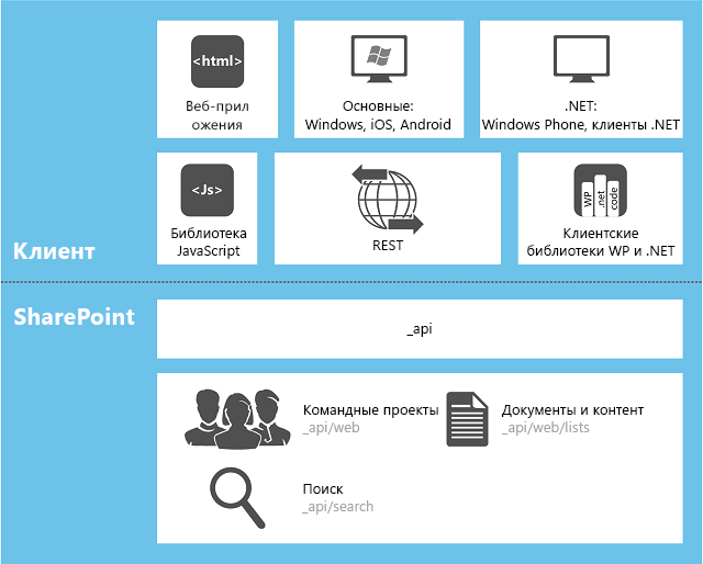 Модель программирования для приложений для SharePoint