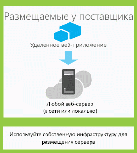 Компоненты приложения, размещаемого у поставщика, находятся на любом веб-сервере или в службе размещения.