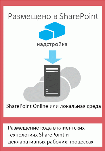 Компоненты приложения, размещаемого в SharePoint, находятся на сайте приложения фермы SharePoint.