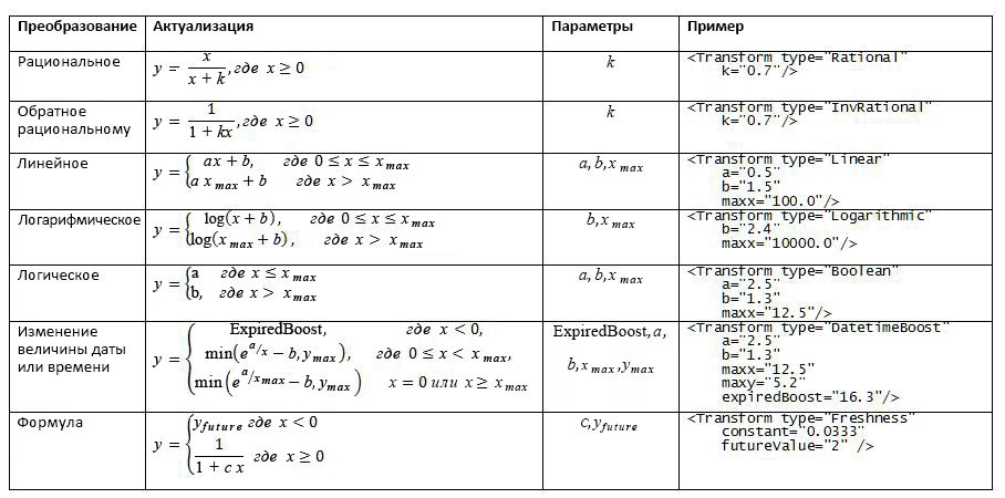 Функции преобразования, поддерживаемые для компонентов ранжирования