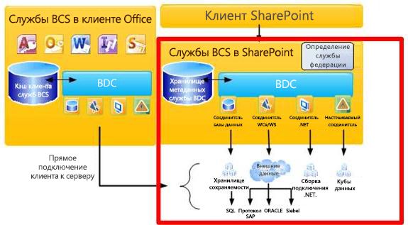 Архитектура BCS