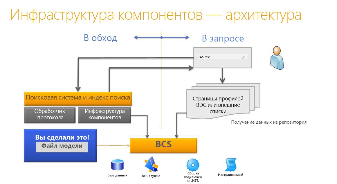 Архитектура инфраструктуры компонентов поиска