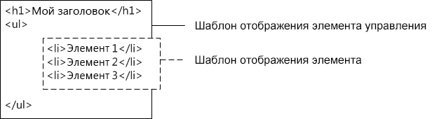 Комбинированный вывод шаблона отображения элемента и шаблона отображения элемента управления в формате HTML