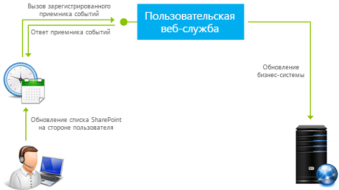 Принцип действия удаленных приемников событий в SharePoint