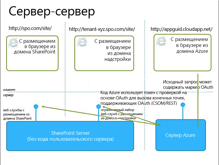 Ограничения взаимодействия сервер-сервер