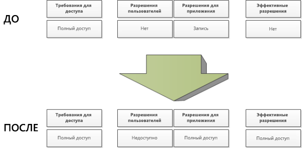 Матрица разрешений.