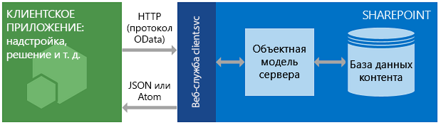 Архитектура службы REST в SharePoint