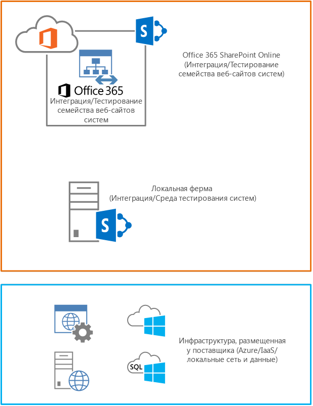 Сценарии, выполняемые определением построения TFS, развертывают компоненты приложений SharePoint в SharePoint Online и локальной службе SharePoint.