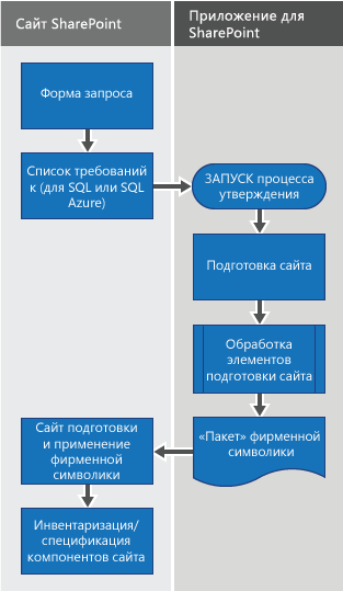 Блок-схема, показывающая рабочий процесс подготовки и фирменной настройки сайта методом удаленной подготовки