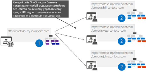 Каждый сайт OneDrive является собственным семейством веб-сайтов по личному управляемому пути, а URL-адрес создается на основе назначенного профиля пользователя. На изображении три сайта перечислены в качестве дочерних сайтов. URL-адрес первого дочернего сайта заканчивается на /bill_contoso_com. Второй заканчивается на /vesa_contoso_com. Третий заканчивается на /john_contoso_com.